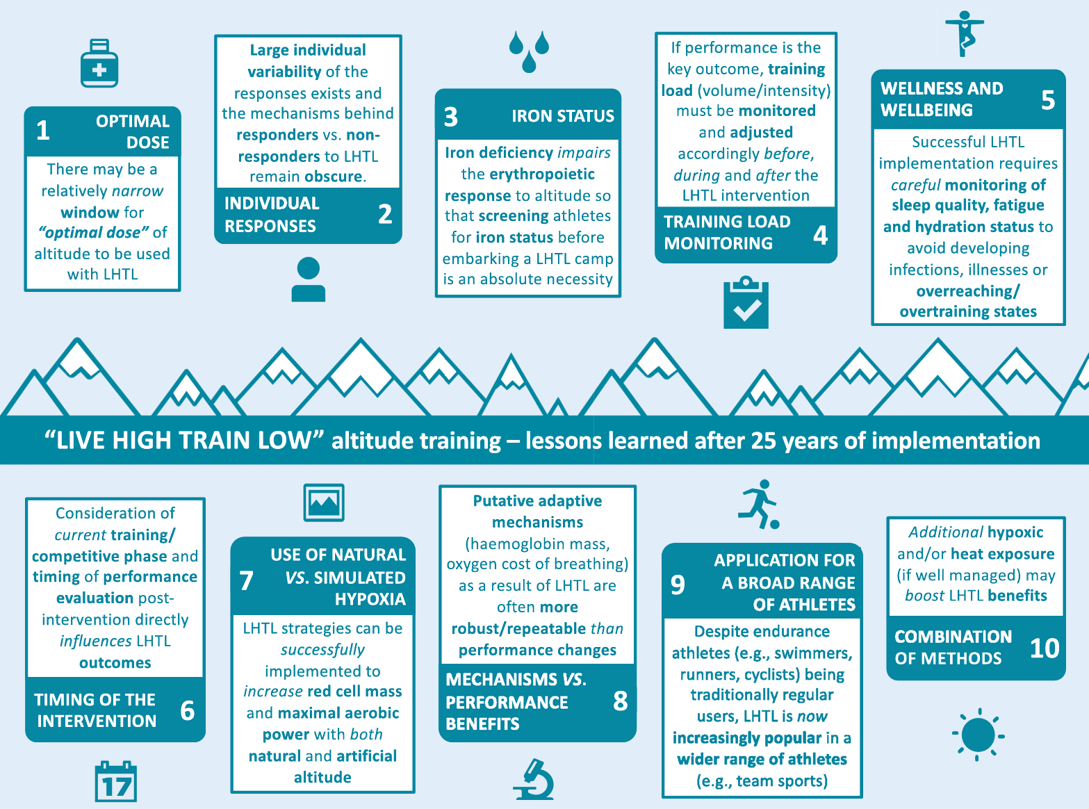 10 Grundbausteine für das Höhentraining — Live High Train Low
