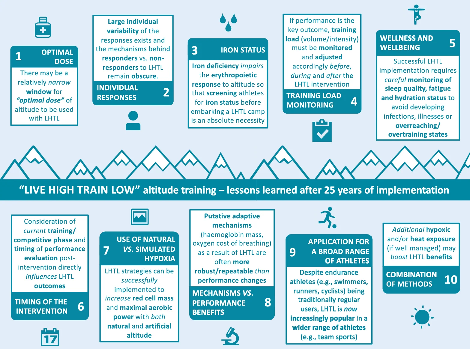 10 Grundbausteine für das Höhentraining — Live High Train Low
