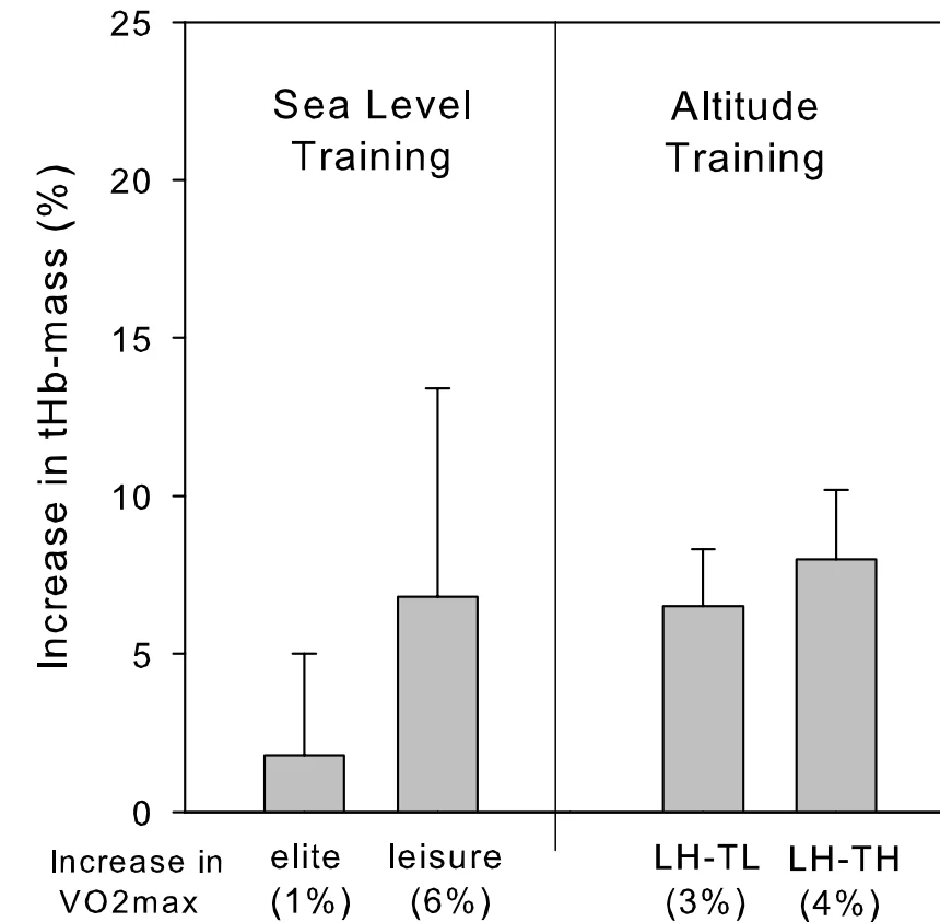 tHb-Massenzuwachs im Vergleich: Sea Level Training vs. Altitude Training (LH-TL & LH-TH)